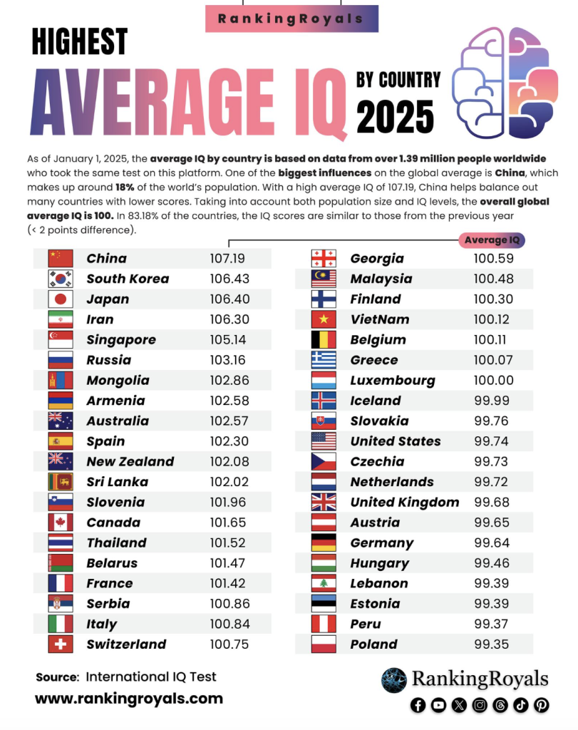 ranking IQ dunia